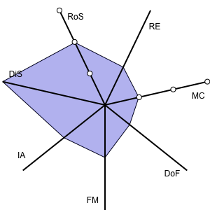 The seven-axis dimension space developed by the authors.